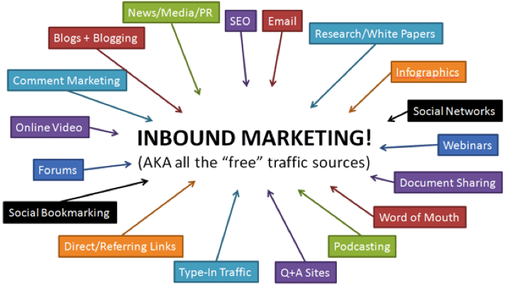 Inbound Marketing - Sources Of Traffic