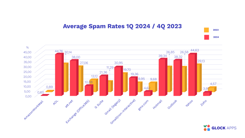 Email deliverability graph