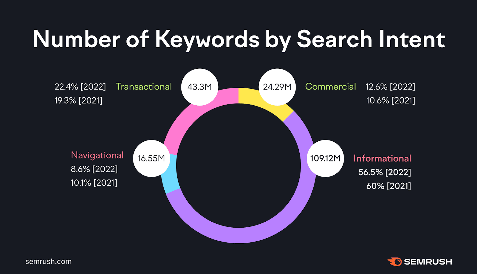 SEO packages often include keyword research.