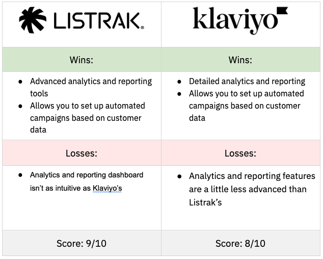 Listrak vs Klaviyo Analytics & Reporting Conclusions