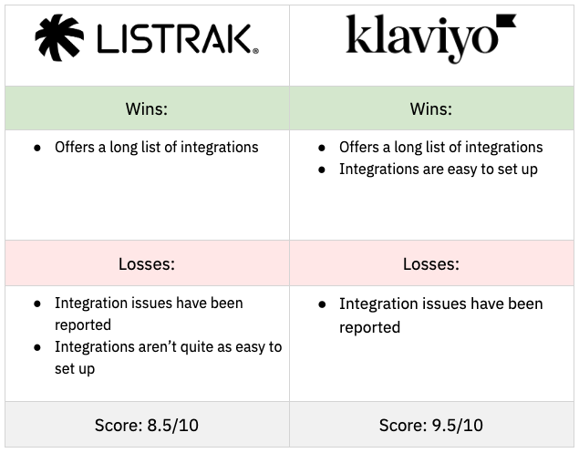 Listrak vs Klaviyo Apps & Integrations Conclusions