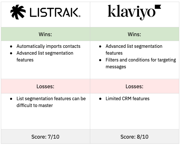 Listrak vs Klaviyo Contact Management Conclusions