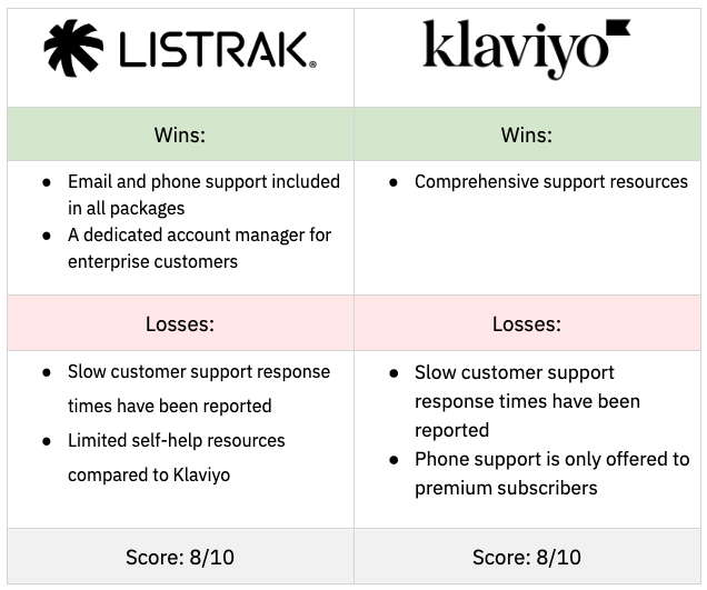 Listrak vs Klaviyo Customer Support Conclusions