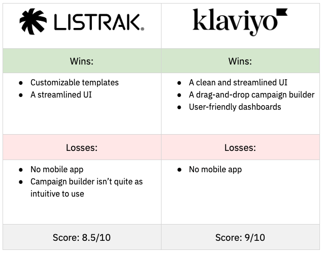 Listrak vs Klaviyo Ease Of Use Conclusions