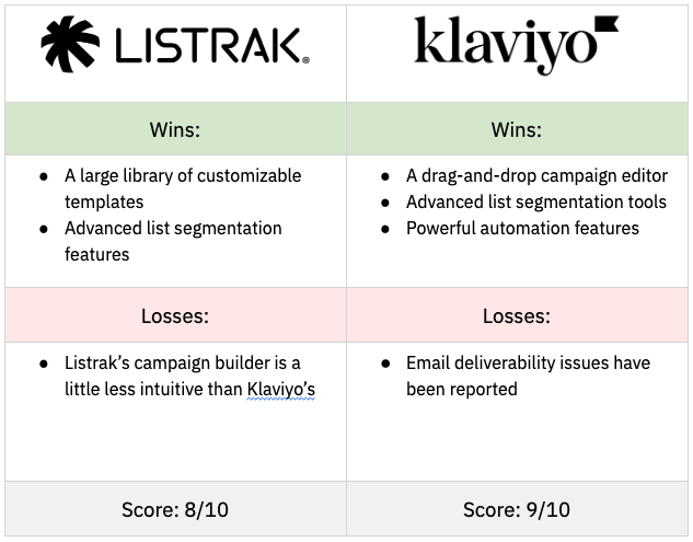 Listrak vs Klaviyo Email & SMS Conclusions