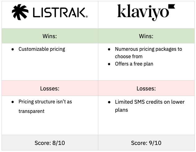 Listrak vs Klaviyo Pricing & Cost Conclusions